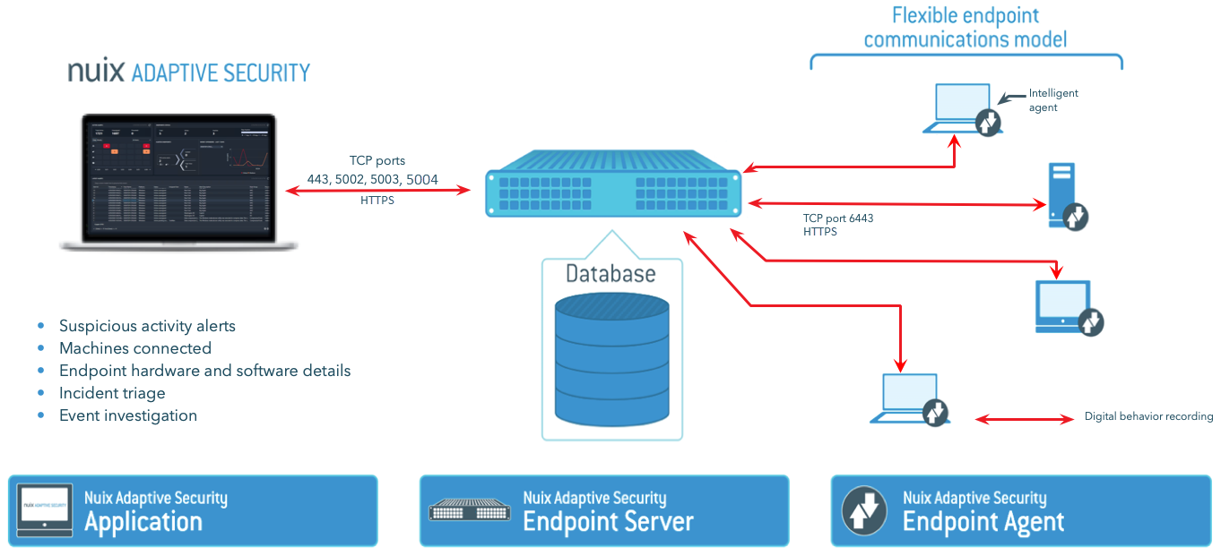 Nuix Adaptive Security architecture overview diagram. 